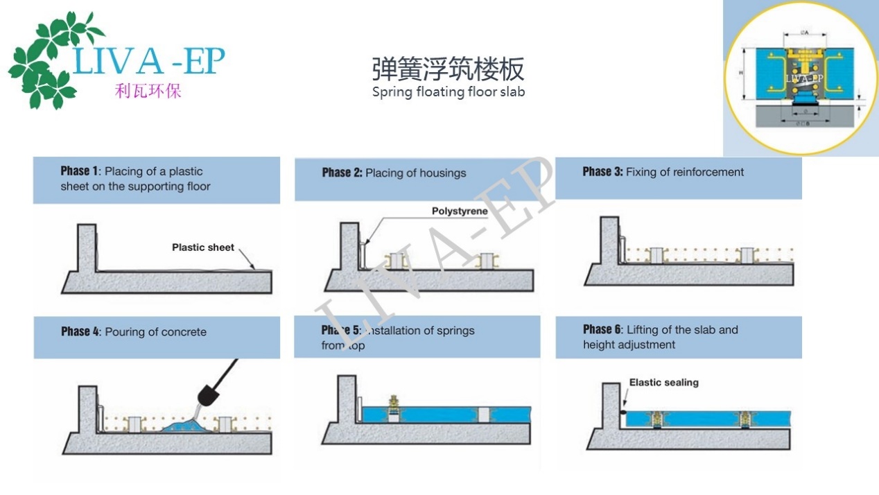 LIVA-EP專利產品隔振降噪浮筑底板累計突破25萬平方米業績。